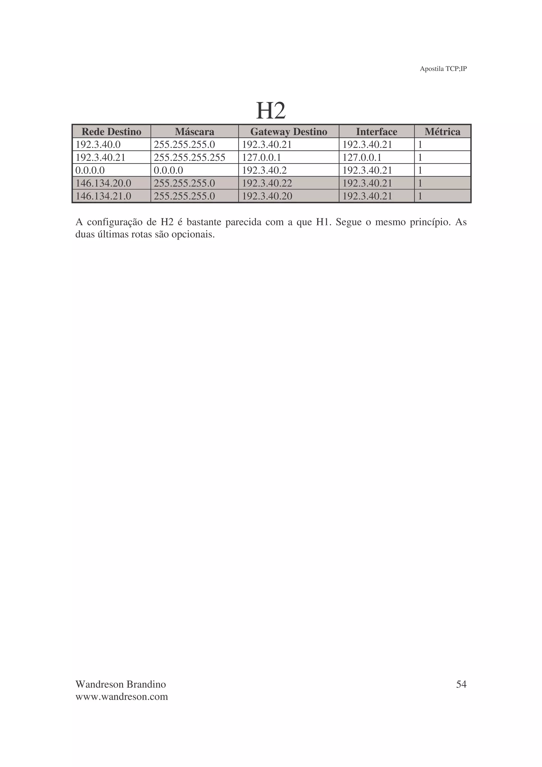 Apostila TCP;IP




                                     H2
 Rede Destino        Máscara        Gateway Destino       Interface        Métrica
192.3.40.0      255.255.255.0     192.3.40.21          192.3.40.21     1
192.3.40.21     255.255.255.255   127.0.0.1            127.0.0.1       1
0.0.0.0         0.0.0.0           192.3.40.2           192.3.40.21     1
146.134.20.0    255.255.255.0     192.3.40.22          192.3.40.21     1
146.134.21.0    255.255.255.0     192.3.40.20          192.3.40.21     1

A configuração de H2 é bastante parecida com a que H1. Segue o mesmo princípio. As
duas últimas rotas são opcionais.




Wandreson Brandino                                                                 54
www.wandreson.com
 