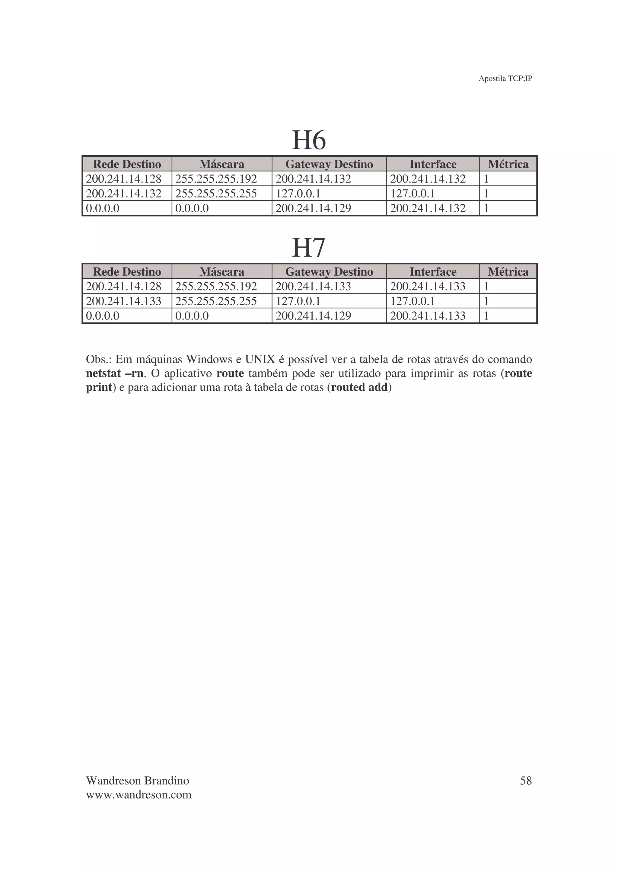 Apostila TCP;IP




                                        H6
 Rede Destino         Máscara         Gateway Destino         Interface       Métrica
200.241.14.128   255.255.255.192    200.241.14.132         200.241.14.132    1
200.241.14.132   255.255.255.255    127.0.0.1              127.0.0.1         1
0.0.0.0          0.0.0.0            200.241.14.129         200.241.14.132    1


                                        H7
 Rede Destino         Máscara         Gateway Destino         Interface       Métrica
200.241.14.128   255.255.255.192    200.241.14.133         200.241.14.133    1
200.241.14.133   255.255.255.255    127.0.0.1              127.0.0.1         1
0.0.0.0          0.0.0.0            200.241.14.129         200.241.14.133    1


Obs.: Em máquinas Windows e UNIX é possível ver a tabela de rotas através do comando
netstat –rn. O aplicativo route também pode ser utilizado para imprimir as rotas (route
print) e para adicionar uma rota à tabela de rotas (routed add)




Wandreson Brandino                                                                     58
www.wandreson.com
 