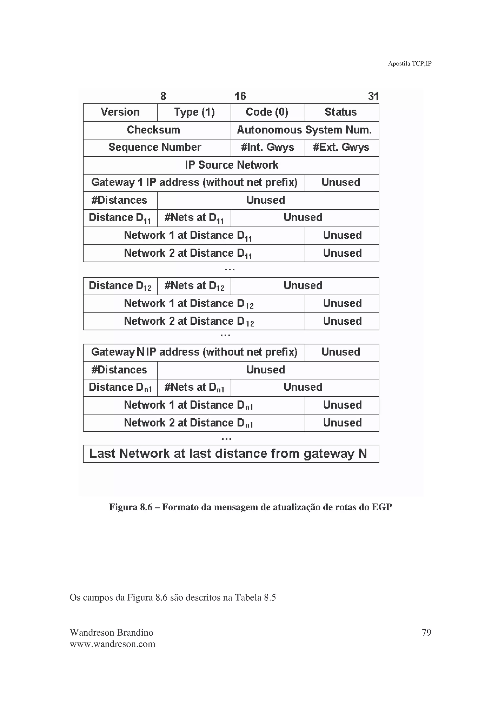 Apostila TCP;IP




         Figura 8.6 – Formato da mensagem de atualização de rotas do EGP




Os campos da Figura 8.6 são descritos na Tabela 8.5


Wandreson Brandino                                                                79
www.wandreson.com
 