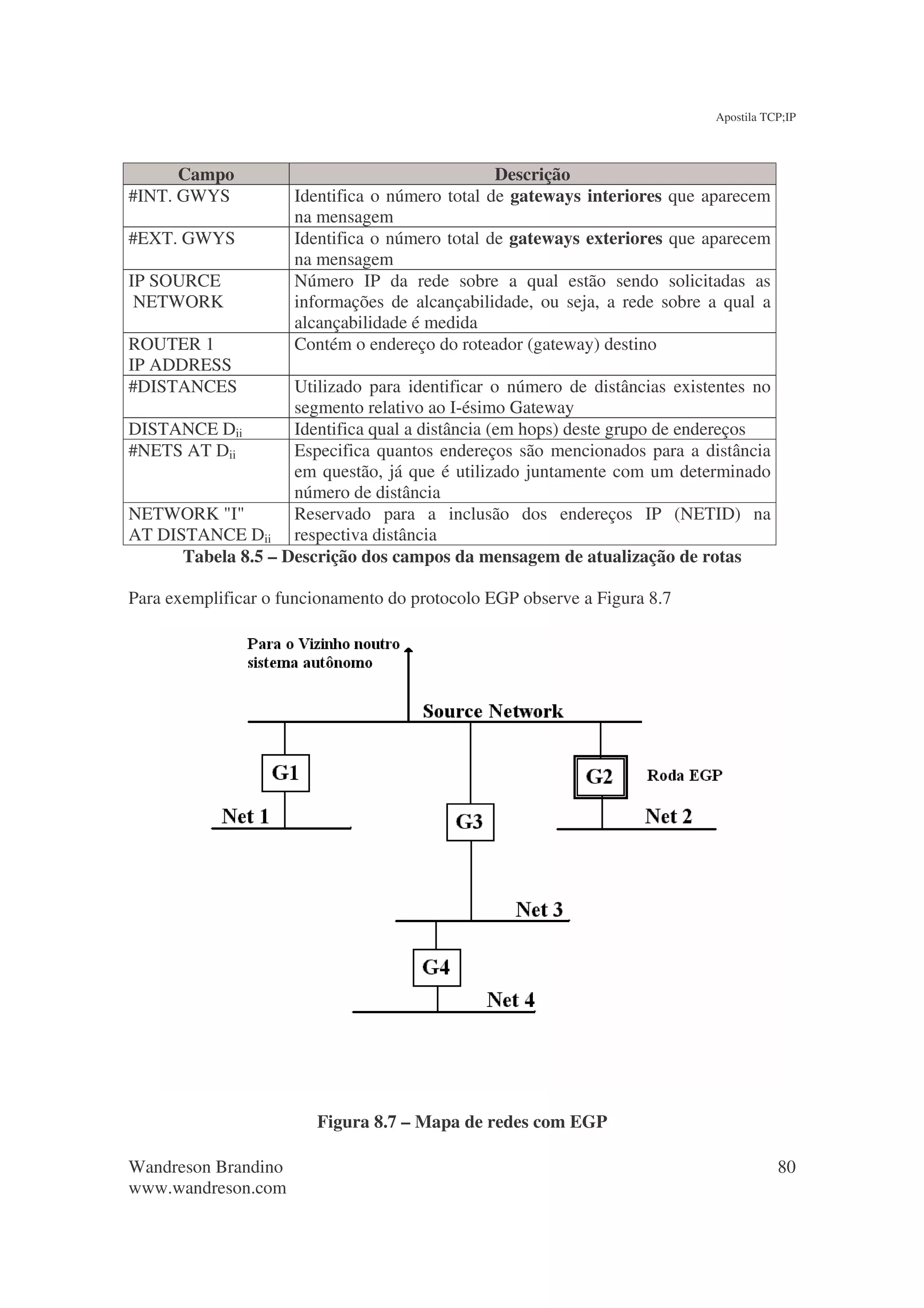 Apostila TCP;IP



      Campo                                     Descrição
#INT. GWYS           Identifica o número total de gateways interiores que aparecem
                     na mensagem
#EXT. GWYS           Identifica o número total de gateways exteriores que aparecem
                     na mensagem
IP SOURCE            Número IP da rede sobre a qual estão sendo solicitadas as
 NETWORK             informações de alcançabilidade, ou seja, a rede sobre a qual a
                     alcançabilidade é medida
ROUTER 1             Contém o endereço do roteador (gateway) destino
IP ADDRESS
#DISTANCES          Utilizado para identificar o número de distâncias existentes no
                    segmento relativo ao I-ésimo Gateway
DISTANCE Dii        Identifica qual a distância (em hops) deste grupo de endereços
#NETS AT Dii        Especifica quantos endereços são mencionados para a distância
                    em questão, já que é utilizado juntamente com um determinado
                    número de distância
NETWORK "I"         Reservado para a inclusão dos endereços IP (NETID) na
AT DISTANCE Dii respectiva distância
      Tabela 8.5 – Descrição dos campos da mensagem de atualização de rotas

Para exemplificar o funcionamento do protocolo EGP observe a Figura 8.7




                        Figura 8.7 – Mapa de redes com EGP

Wandreson Brandino                                                                    80
www.wandreson.com
 