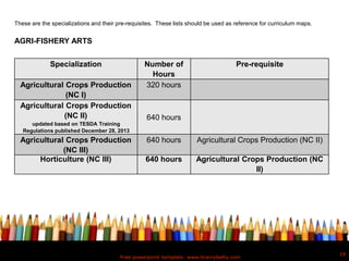 Free powerpoint template: www.brainybetty.com
19
These are the specializations and their pre-requisites. These lists should be used as reference for curriculum maps.
AGRI-FISHERY ARTS
Horticulture (NC III) 640 hours Agricultural Crops Production (NC
II)
Specialization Number of
Hours
Pre-requisite
Agricultural Crops Production
(NC I)
320 hours
Agricultural Crops Production
(NC II)
updated based on TESDA Training
Regulations published December 28, 2013
640 hours
Agricultural Crops Production
(NC III)
640 hours Agricultural Crops Production (NC II)
 