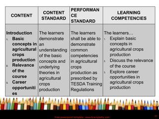 Free powerpoint template: www.brainybetty.com
21
CONTENT
CONTENT
STANDARD
PERFORMAN
CE
STANDARD
LEARNING
COMPETENCIES
Introduction
1. Basic
concepts in
agricultural
crops
production
2. Relevance
of the
course
3. Career
opportuniti
es
The learners
demonstrate
an
understanding
of the basic
concepts and
underlying
theories in
agricultural
crops
production
The learners
shall be able to
demonstrate
common
competencies
in agricultural
crops
production as
prescribed by
TESDA Training
Regulations
The learners…
1. Explain basic
concepts in
agricultural crops
production
2. Discuss the relevance
of the course
3. Explore career
opportunities in
agricultural crops
production
 