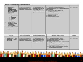 Free powerpoint template: www.brainybetty.com
22
PERSONAL ENTREPRENEURIAL COMPETENCIES (PECS)
1. Assessment of
Personal
Competencies and
Skills (PECs) vis-à-vis
PECs of a practicing
entrepreneur/
employee
1. Characteristic
s
2. Attributes
3. Lifestyle
4. Skills
5. Traits
2. Analysis of PECs
compared to those of
a practitioner
3. Align one’s PECs
based on the results of
the
assessment
The learners demonstrate an
understanding of one’s PECs
in agricultural crops production
The learners shall be able to
prepare an activity plan that
aligns with the PECS of a
practitioner/entrepreneur in
agricultural crops production
LO 1. Recognize Personal Entrepreneurial
Competencies and Skills (PECs) needed in agricultural
crops production
1.1 Compare one’s PECs with those of a
practitioner/entrepreneur
1.2 Align one’s PECs with those of a
practitioner/entrepreneur
1.3 Assess one’s PECs
1.4 Assess practitioner’s PECs
TLE_PECS7-1200-1
CONTENT CONTENT STANDARD PERFORMANCE STANDARD LEARNING COMPETENCIES CODES
1. Strengthening and
developing further
one’s PECs
The learners demonstrate an
understanding of one’s PECs
in agricultural crops production
The learners shall be able to
create a plan of action that
strengthens/develops one’s
PECs in agricultural crops
production
LO 2. Develop and strengthen personal
competencies and skills (PECs) needed in
agricultural crops production
2.1 Identify areas for improvement, development and
growth
2.2 Align one’s PECs according to his/her
business/career choice
2.3 Create a plan of action that ensures success of
his/her business/career choice
TLE_PECS7-1200-2
 