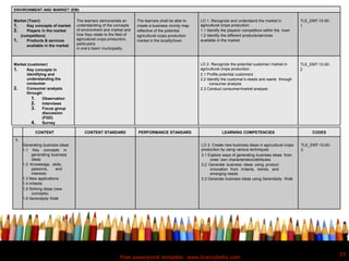 Free powerpoint template: www.brainybetty.com
23
ENVIRONMENT AND MARKET (EM)
Market (Town)
1. Key concepts of market
2. Players in the market
(competitors)
1. Products & services
available in the market
The learners demonstrate an
understanding of the concepts
of environment and market and
how they relate to the field of
agricultural crops production,
particularly
in one’s town/ municipality
The learners shall be able to
create a business vicinity map
reflective of the potential
agricultural crops production
market in the locality/town
LO 1. Recognize and understand the market in
agricultural crops production
1.1 Identify the players/ competitors within the town
1.2 Identify the different products/services
available in the market
TLE_EM7-12-00-
1
Market (customer)
1. Key concepts in
identifying and
understanding the
consumer
2. Consumer analysis
through:
1. Observation
2. Interviews
3. Focus group
discussion
(FGD)
4. Survey
LO 2. Recognize the potential customer/ market in
agricultural crops production
2.1 Profile potential customers
2.2 Identify the customer’s needs and wants through
consumer analysis
2.3 Conduct consumer/market analysis
TLE_EM7-12-00-
2
CONTENT CONTENT STANDARD PERFORMANCE STANDARD LEARNING COMPETENCIES CODES
1.
Generating business ideas
1.1 Key concepts in
generating business
ideas
1.2 Knowledge, skills,
passions, and
interests
1.3 New applications
1.4 Irritants
1.5 Striking ideas (new
concepts)
1.6 Serendipity Walk
LO 3. Create new business ideas in agricultural crops
production by using various techniques
3.1 Explore ways of generating business ideas from
ones’ own characteristics/attributes
3.2 Generate business ideas using product
innovation from irritants, trends, and
emerging needs
3.3 Generate business ideas using Serendipity Walk
TLE_EM7-12-00-
3
 