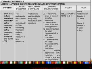 Free powerpoint template: www.brainybetty.com
25
COMMON COMPETENCIES
LESSON 1: APPLYING SAFETY MEASURES IN FARM OPERATIONS (ASMO)
CONTENT
CONTENT
STANDARD
PERFORMANC
E STANDARD
LEARNING
COMPETENCIES
CODES BOW
• Work tasks
in farm
operations
• Places for
safety
measures
• Time for
safety
measures
• Tools,
materials,
and outfits
- PPE
The
participants
demonstrate
an
understandin
g of the
underlying
theories in
applying
safety
measures in
farm
operations
The learners
shall be able to
apply safety
measures in farm
operations
LO 1. Determine
areas of concern
for safety
measures
1.1 Identify work
tasks in line with
farm operations
1.2 Determine place
for safety
measures in line
with farm
operations
1.3 Determine time
for safety
measures in line
with farm
operations
1.4 Prepare
appropriate tools,
materials, and
outfits in line with
job requirements
TLE_AFAACP912
ASMO-Ia-b-1
Grade 11
1st Semester
Quarter 1
10 hours
Grade 9
Quarter 1
1 week
4 days
 