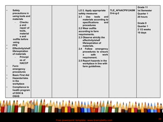 Free powerpoint template: www.brainybetty.com
26
• Safety
precautions in
using tools and
materials
 Checku
p and
repair of
tools,
material
s and
outfits before
using
• PPE
• Effectivity/shelf
life/expiration
of materials
 Principl
es of
HACCP
• Farm
emergency
procedures
• Basic First Aid
• Hazards/risks
in the
workplace
• Compliance to
health program
of DOH &
OSHS
LO 2. Apply appropriate
safety measures
2.1 Use tools and
materials according to
specifications and
procedures
2.2 Wear outfits
according to farm
requirements.
2.3 Observe strictly the
effectivity/shelf
life/expiration of
materials.
2.4 Follow emergency
procedures to ensure
a safe work
requirement.
2.5 Report hazards in the
workplace in line with
farm guidelines.
TLE_AFAACP912ASM
O-Ic-g-2
Grade 11
!st Semester
Quarter 1
20 hours
Grade 9
Quarter 1
2 1/2 weeks
10 days
 