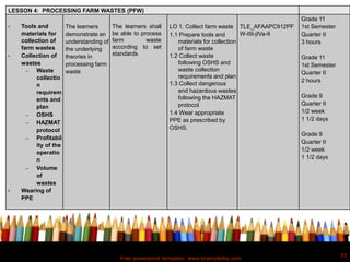 Free powerpoint template: www.brainybetty.com
33
LESSON 4: PROCESSING FARM WASTES (PFW)
• Tools and
materials for
collection of
farm wastes
• Collection of
wastes
 Waste
collectio
n
requirem
ents and
plan
 OSHS
 HAZMAT
protocol
 Profitabil
ity of the
operatio
n
 Volume
of
wastes
• Wearing of
PPE
The learners
demonstrate an
understanding of
the underlying
theories in
processing farm
waste
The learners shall
be able to process
farm waste
according to set
standards
LO 1. Collect farm waste
1.1 Prepare tools and
materials for collection
of farm waste
1.2 Collect waste
following OSHS and
waste collection
requirements and plan
1.3 Collect dangerous
and hazardous wastes
following the HAZMAT
protocol
1.4 Wear appropriate
PPE as prescribed by
OSHS.
TLE_AFAAPC912PF
W-IIIi-jIVa-9
Grade 11
1st Semester
Quarter II
3 hours
Grade 11
1st Semester
Quarter II
2 hours
Grade 9
Quarter II
1/2 week
1 1/2 days
Grade 9
Quarter II
1/2 week
1 1/2 days
 