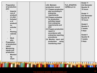 Free powerpoint template: www.brainybetty.com
38
• Preparation
of production
plan
 Importa
nce of
producti
on plan
 Schedul
e of
producti
on
activitie
s
 Planting
calenda
r
 Work
plan
• Preparation
of production
report
• Monitoring
inputs and
production
 Monitori
ng
Chart
LO2. Maintain
production record
2.1 Prepare production
plan according to
enterprise
requirements
2.2 Prepare schedule
for production
activities based
from enterprise
requirements and
plan
2.3 Prepare production
report in
accordance with
enterprise reporting
procedures
2.4 Monitor input and
production using
monitoring chart
TLE_AFAAPC9-
12PRK-Ic-f-14
Grade 11
2nd Semester
Quarter III
15 hours
Grade 11
2nd Semester
Quarter III
15 hours
Grade 9
Quarter II
2 weeks
8 days
Grade 9
Quarter III
3 weeks
8 days
 
