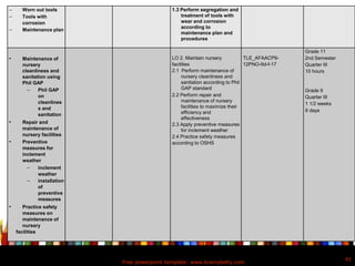 Free powerpoint template: www.brainybetty.com
41
 Worn out tools
 Tools with
corrosion
 Maintenance plan
1.3 Perform segregation and
treatment of tools with
wear and corrosion
according to
maintenance plan and
procedures
• Maintenance of
nursery
cleanliness and
sanitation using
Phil GAP
 Phil GAP
on
cleanlines
s and
sanitation
• Repair and
maintenance of
nursery facilities
• Preventive
measures for
inclement
weather
 inclement
weather
 installation
of
preventive
measures
• Practice safety
measures on
maintenance of
nursery
facilities
LO 2. Maintain nursery
facilities
2.1 Perform maintenance of
nursery cleanliness and
sanitation according to Phil
GAP standard
2.2 Perform repair and
maintenance of nursery
facilities to maximize their
efficiency and
effectiveness
2.3 Apply preventive measures
for inclement weather
2.4 Practice safety measures
according to OSHS
TLE_AFAACP9-
12PNO-IId-f-17
Grade 11
2nd Semester
Quarter III
10 hours
Grade 9
Quarter III
1 1/2 weeks
6 days
 