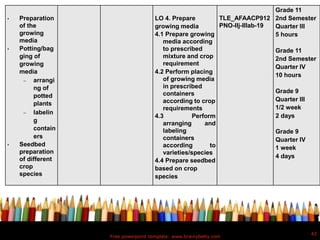 Free powerpoint template: www.brainybetty.com
43
• Preparation
of the
growing
media
• Potting/bag
ging of
growing
media
 arrangi
ng of
potted
plants
 labelin
g
contain
ers
• Seedbed
preparation
of different
crop
species
LO 4. Prepare
growing media
4.1 Prepare growing
media according
to prescribed
mixture and crop
requirement
4.2 Perform placing
of growing media
in prescribed
containers
according to crop
requirements
4.3 Perform
arranging and
labeling
containers
according to
varieties/species
4.4 Prepare seedbed
based on crop
species
TLE_AFAACP912
PNO-IIj-IIIab-19
Grade 11
2nd Semester
Quarter III
5 hours
Grade 11
2nd Semester
Quarter IV
10 hours
Grade 9
Quarter III
1/2 week
2 days
Grade 9
Quarter IV
1 week
4 days
 
