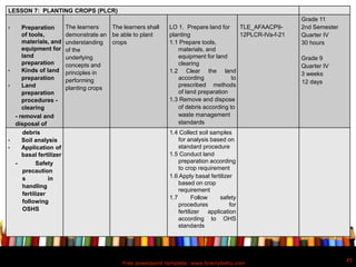 Free powerpoint template: www.brainybetty.com
45
LESSON 7: PLANTING CROPS (PLCR)
• Preparation
of tools,
materials, and
equipment for
land
preparation
• Kinds of land
preparation
• Land
preparation
procedures -
clearing
- removal and
disposal of
The learners
demonstrate an
understanding
of the
underlying
concepts and
principles in
performing
planting crops
The learners shall
be able to plant
crops
LO 1. Prepare land for
planting
1.1 Prepare tools,
materials, and
equipment for land
clearing
1.2 Clear the land
according to
prescribed methods
of land preparation
1.3 Remove and dispose
of debris according to
waste management
standards
TLE_AFAACP9-
12PLCR-IVa-f-21
Grade 11
2nd Semester
Quarter IV
30 hours
Grade 9
Quarter IV
3 weeks
12 days
debris
• Soil analysis
• Application of
basal fertilizer
- Safety
precaution
s in
handling
fertilizer
following
OSHS
1.4 Collect soil samples
for analysis based on
standard procedure
1.5 Conduct land
preparation according
to crop requirement
1.6 Apply basal fertilizer
based on crop
requirement
1.7 Follow safety
procedures for
fertilizer application
according to OHS
standards
 