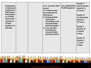 Free powerpoint template: www.brainybetty.com
46
• Preparation
of tools and
materials in
field layout
• Interpretati
on of field
layout plan
• Laying out
of field
• Systems of
planting
LO 2. Conduct field
lay-out
2.1 Prepare tools
and materials for
field layout
2.2 Interpret field
layout plan
according to the
recommended
planting system
2.3 Lay out field
according to
recommended
planting system
TLE_AFAACP912
PLCR-IVg-jIa-22
Grade 11
2nd Semester
Quarter IV
10 hours
Grade 12
1st Semester
Quarter I
10 hours
Grade 9
Quarter IV
2 weeks
8 days
Grade 10
Quarter I
½ week
2 days
 