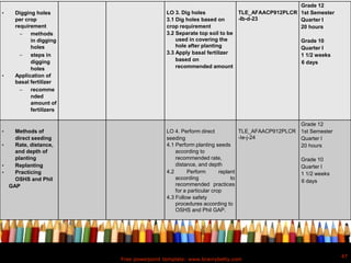 Free powerpoint template: www.brainybetty.com
47
• Digging holes
per crop
requirement
 methods
in digging
holes
 steps in
digging
holes
• Application of
basal fertilizer
 recomme
nded
amount of
fertilizers
LO 3. Dig holes
3.1 Dig holes based on
crop requirement
3.2 Separate top soil to be
used in covering the
hole after planting
3.3 Apply basal fertilizer
based on
recommended amount
TLE_AFAACP912PLCR
-Ib-d-23
Grade 12
1st Semester
Quarter I
20 hours
Grade 10
Quarter I
1 1/2 weeks
6 days
• Methods of
direct seeding
• Rate, distance,
and depth of
planting
• Replanting
• Practicing
OSHS and Phil
GAP
LO 4. Perform direct
seeding
4.1 Perform planting seeds
according to
recommended rate,
distance, and depth
4.2 Perform replant
according to
recommended practices
for a particular crop
4.3 Follow safety
procedures according to
OSHS and Phil GAP.
TLE_AFAACP912PLCR
-Ie-j-24
Grade 12
1st Semester
Quarter I
20 hours
Grade 10
Quarter I
1 1/2 weeks
6 days
 