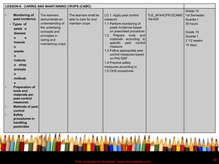 Free powerpoint template: www.brainybetty.com
48
LESSON 8: CARING AND MAINTAINING CROPS (CAMC)
• Monitoring of
pest incidence
- Types of
pests o
disease
s o
insects
o
weeds
o
rodents
o stray
animals
o
mollusk
s
• Preparation of
tools and
materials per
pest control
measures
• Methods of pest
control
• Safety
procedures in
handling
pesticides
The learners
demonstrate an
understanding of
the underlying
concepts and
principles in
caring and
maintaining crops
The learners shall be
able to care for and
maintain crops
LO 1. Apply pest control
measure
1.1 Perform monitoring of
pests incidence based
on prescribed procedure
1.2 Prepare tools and
materials according to
specific pest control
measure
1.3 Follow appropriate pest
control measures based
on Phil GAP
1.4 Practice safety
measures according to
1.5 OHS procedures
TLE_AFAACP912CAMC
-IIa-e25
Grade 12
1st Semester
Quarter I
30 hours
Grade 10
Quarter I
2 1/2 weeks
10 days
 