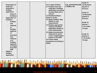 Free powerpoint template: www.brainybetty.com
49
• Preparation of
tools and
materials in
fertilizer
application
 kinds of
fertilizers
• Application of
fertilizers
 fertilizer
rate
 methods
of
fertilizer
applicati
on
 precautio
nary
measure
s on
fertilizer
applicati
on based
from Phil
GAP
• OSHS in
fertilizer
application
LO 2. Apply fertilizer
2.1 Prepare tools and
materials in fertilizer
application according
to prescribed user’s
manual
2.2 Identify fertilizers
based on kinds.
2.3 Apply fertilizer rates
based on crop
requirements
2.4 Employ appropriate
method of fertilizer
application based on
crop requirements
2.5 Apply precautionary
measures to avoid
cross- contamination
based on Phil GAP
2.6 Follow safety
procedures according to
OSHS
TLE_AFAACP912CAM
C-IIf-jIIIa-e-26
Grade 12
1st Semester
Quarter II
20 hours
Grade 12
1st Semester
Quarter II
20 hours
Grade 10
Quarter I
2 1/2 weeks
10 days
Grade 10
Quarter II
2 1/2 weeks
10 days
 