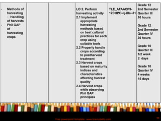 Free powerpoint template: www.brainybetty.com
54
• Methods of
harvesting
Handling
of harvests
• Phil GAP
of
harvesting
crops
LO 2. Perform
harvesting activity
2.1 Implement
appropriate
harvesting
methods based
on best cultural
practices for each
crop using
suitable tools
2.2 Properly handle
crops according
to postharvest
treatment
2.3 Harvest crops
based on maturity
indices and
characteristics
affecting harvest
quality
2.4 Harvest crops
while observing
Phil GAP
principles
TLE_AFAACP9-
12CHPO-IIj-IIIai-31
Grade 12
2nd Semester
Quarter III
10 hours
Grade 12
2nd Semester
Quarter IV
30 hours
Grade 10
Quarter III
1/2 week
2 days
Grade 10
Quarter IV
4 weeks
16 days
 