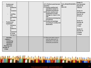 Free powerpoint template: www.brainybetty.com
55
• Postharvest
operations
 postharve
st
procedure
s
 handling
and
packaging
of
harvests
• Postharvest
equipment
 monitorin
g of
postharve
st
equipment
to avoid
damage to
LO 3. Perform post-harvest
operation
3.1 Employ postharvest
operations based on
standard procedures
3.2 Monitor postharvest
equipment to avoid
damage to crops in line
with
manufacturer/enterprise
procedures
3.3 Handle and package
according to variety and
destination
TLE_AFAACP912CHPO-
IIIj-
IVa-h-32
Grade 12
2nd Semester
Quarter IV
10hours
Grade 12
2nd Semester
Quarter IV
30 hours
Grade 10
Quarter III
½ week
2 days
Grade 10
Quarter IV
4 weeks
16 days
harvests
- OSHS in
monitoring
equipment
operation
Stacking and
storage of
Crops
3.4 Store and stack crops in
cool dry place prior to
distribution in line with
enterprise procedures
 