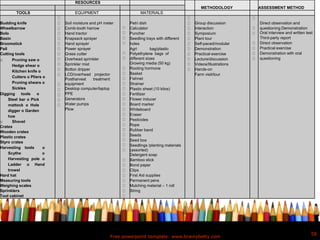 Free powerpoint template: www.brainybetty.com
58
RESOURCES
METHODOLOGY ASSESSMENT METHOD
TOOLS EQUIPMENT MATERIALS
Budding knife
Wheelbarrow
Bolo
Basin
Broomstick
Pail
Cutting tools
o Pruning saw o
Hedge shear o
Kitchen knife o
Cutters o Pliers o
Pruning shears o
Sickles
Digging tools o
Steel bar o Pick
mattock o Hole
digger o Garden
hoe
o Shovel
Crates
Wooden crates
Plastic crates
Styro crates
Harvesting tools o
Scythe o
Harvesting pole o
Ladder o Hand
trowel
Hard hat
Measuring tools
Weighing scales
Sprinklers
Tool cabinet
Soil moisture and pH meter
Comb-tooth harrow
Hand tractor
Knapsack sprayer
Hand sprayer
Power sprayer
Grass cutter
Overhead sprinkler
Sprinkler mist
Botton dripper
LCD/overhead projector
Postharvest treatment
equipment
Desktop computer/laptop
PPE
Generators
Water pumps
Plow
Petri dish
Calculator
Puncher
Seedling trays with different
holes
Agri bag/plastic
Polyethylene bags of
different sizes
Growing media (50 kg)
Rooting hormone
Basket
Fishnet
Strainer
Plastic sheet (10 kilos)
Fertilizer
Flower inducer
Board marker
Whiteboard
Eraser
Pesticides
Rope
Rubber band
Seeds
Seed box
Seedlings /planting materials
(assorted)
Detergent soap
Bamboo stick
Bond paper
Clips
First Aid supplies
Permanent pens
Mulching material – 1 roll
String
Group discussion
Interaction
Symposium
Plant tour
Self-paced/modular
Demonstration
Practical exercise
Lecture/discussion
Videos/Illustrations
Hands-on
Farm visit/tour
Direct observation and
questioning Demonstration
Oral interview and written test
Third-party report
Direct observation
Practical exercise
Demonstration with oral
questioning
 