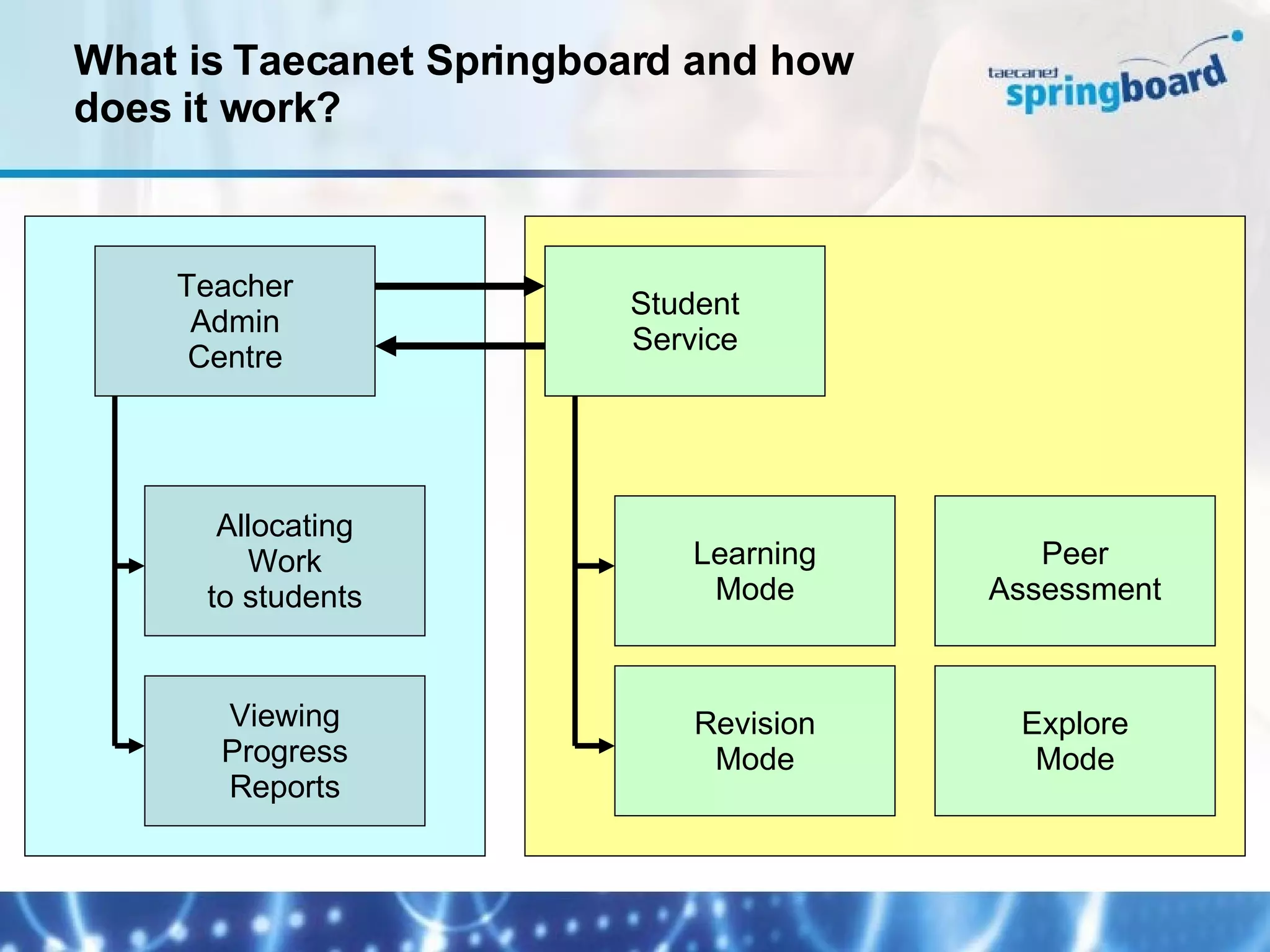 What is Taecanet Springboard and how does it work? Teacher Admin Centre Student Service Allocating Work to students Viewing Progress Reports Revision Mode Peer Assessment Explore Mode Learning Mode 