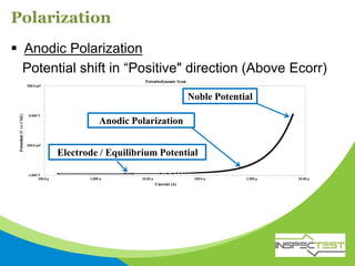 Polarization
 Anodic Polarization
Potential shift in “Positive" direction (Above Ecorr)
Anodic Polarization
Noble Potential
Electrode / Equilibrium Potential
 