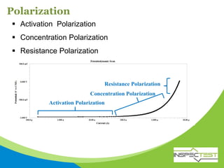 Polarization
 Activation Polarization
 Concentration Polarization
 Resistance Polarization
Activation Polarization
Concentration Polarization
Resistance Polarization
 