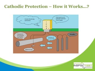 Cathodic Protection – How it Works…?
 