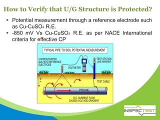How to Verify that U/G Structure is Protected?
 Potential measurement through a reference electrode such
as Cu-CuSO4 R.E.
 -850 mV Vs Cu-CuSO4 R.E. as per NACE International
criteria for effective CP
 