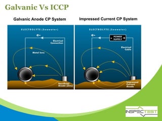 Galvanic Vs ICCP
Galvanic Anode CP System Impressed Current CP System
 