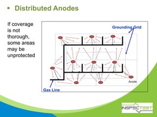 If coverage
is not
thorough,
some areas
may be
unprotected
Anode
Grounding Grid
Gas Line
 Distributed Anodes
 