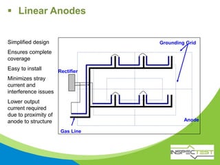 Rectifier
Anode
Simplified design
Ensures complete
coverage
Easy to install
Minimizes stray
current and
interference issues
Lower output
current required
due to proximity of
anode to structure
Grounding Grid
Gas Line
 Linear Anodes
 