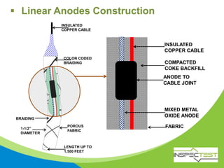 INSULATED
COPPER CABLE
ANODE TO
CABLE JOINT
FABRIC
INSULATED
COPPER CABLE
POROUS
FABRIC
BRAIDING
1-1/2”
DIAMETER
LENGTH UP TO
1,500 FEET
COMPACTED
COKE BACKFILL
MIXED METAL
OXIDE ANODE
COLOR CODED
BRAIDING
 Linear Anodes Construction
 
