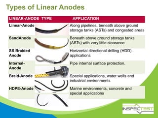 LINEAR-ANODE TYPE APPLICATION
Linear-Anode Along pipelines, beneath above ground
storage tanks (ASTs) and congested areas
SandAnode Beneath above ground storage tanks
(ASTs) with very little clearance
SS Braided
Anode
Horizontal directional drilling (HDD)
applications
Internal-
Anode
Pipe internal surface protection.
Braid-Anode Special applications, water wells and
industrial environments
HDPE-Anode Marine environments, concrete and
special applications
Types of Linear Anodes
 