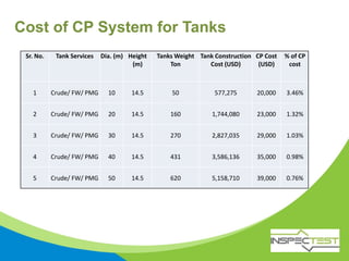 Sr. No. Tank Services Dia. (m) Height
(m)
Tanks Weight
Ton
Tank Construction
Cost (USD)
CP Cost
(USD)
% of CP
cost
1 Crude/ FW/ PMG 10 14.5 50 577,275 20,000 3.46%
2 Crude/ FW/ PMG 20 14.5 160 1,744,080 23,000 1.32%
3 Crude/ FW/ PMG 30 14.5 270 2,827,035 29,000 1.03%
4 Crude/ FW/ PMG 40 14.5 431 3,586,136 35,000 0.98%
5 Crude/ FW/ PMG 50 14.5 620 5,158,710 39,000 0.76%
Cost of CP System for Tanks
 