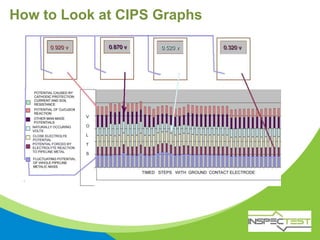 How to Look at CIPS Graphs
 