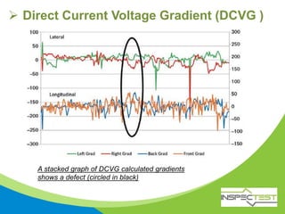  Direct Current Voltage Gradient (DCVG )
A stacked graph of DCVG calculated gradients
shows a defect (circled in black)
 