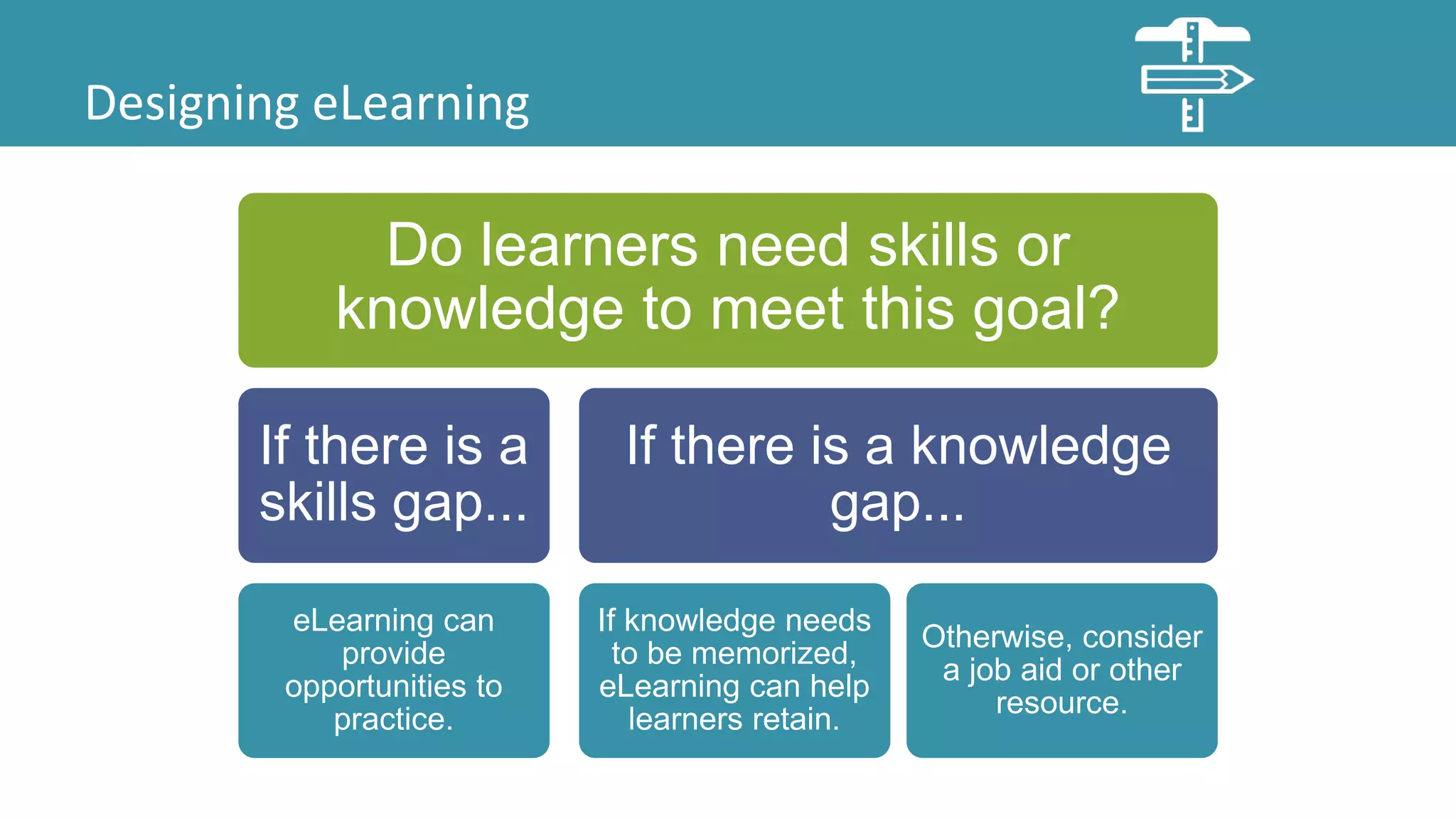 Designing eLearning
Do learners need skills or
knowledge to meet this goal?
If there is a
skills gap...
eLearning can
provide
opportunities to
practice.
If there is a knowledge
gap...
If knowledge needs
to be memorized,
eLearning can help
learners retain.
Otherwise, consider
a job aid or other
resource.
 
