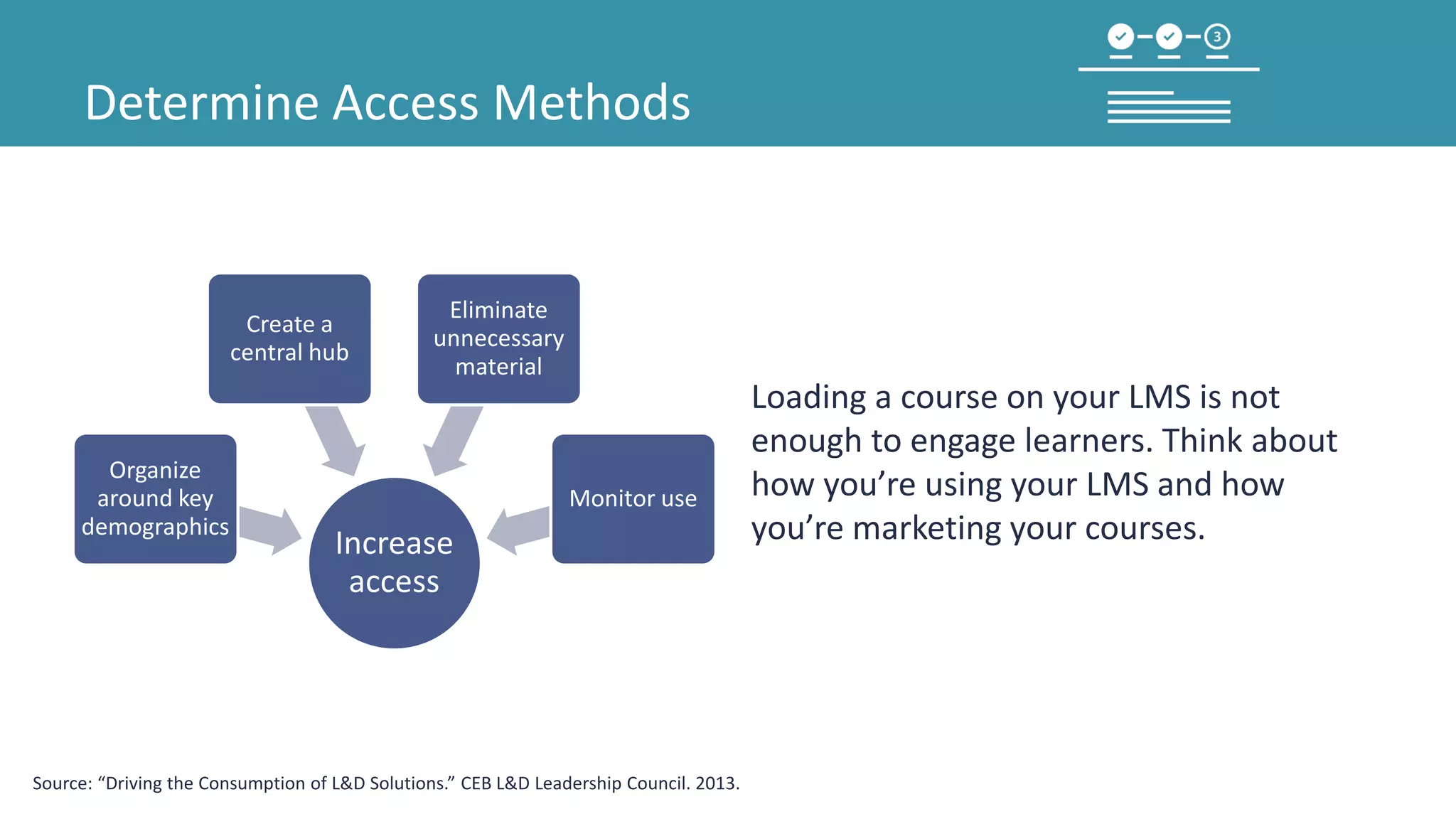 Determine Access Methods
Increase
access
Organize
around key
demographics
Create a
central hub
Eliminate
unnecessary
material
Monitor use
Loading a course on your LMS is not
enough to engage learners. Think about
how you’re using your LMS and how
you’re marketing your courses.
Source: “Driving the Consumption of L&D Solutions.” CEB L&D Leadership Council. 2013.
 