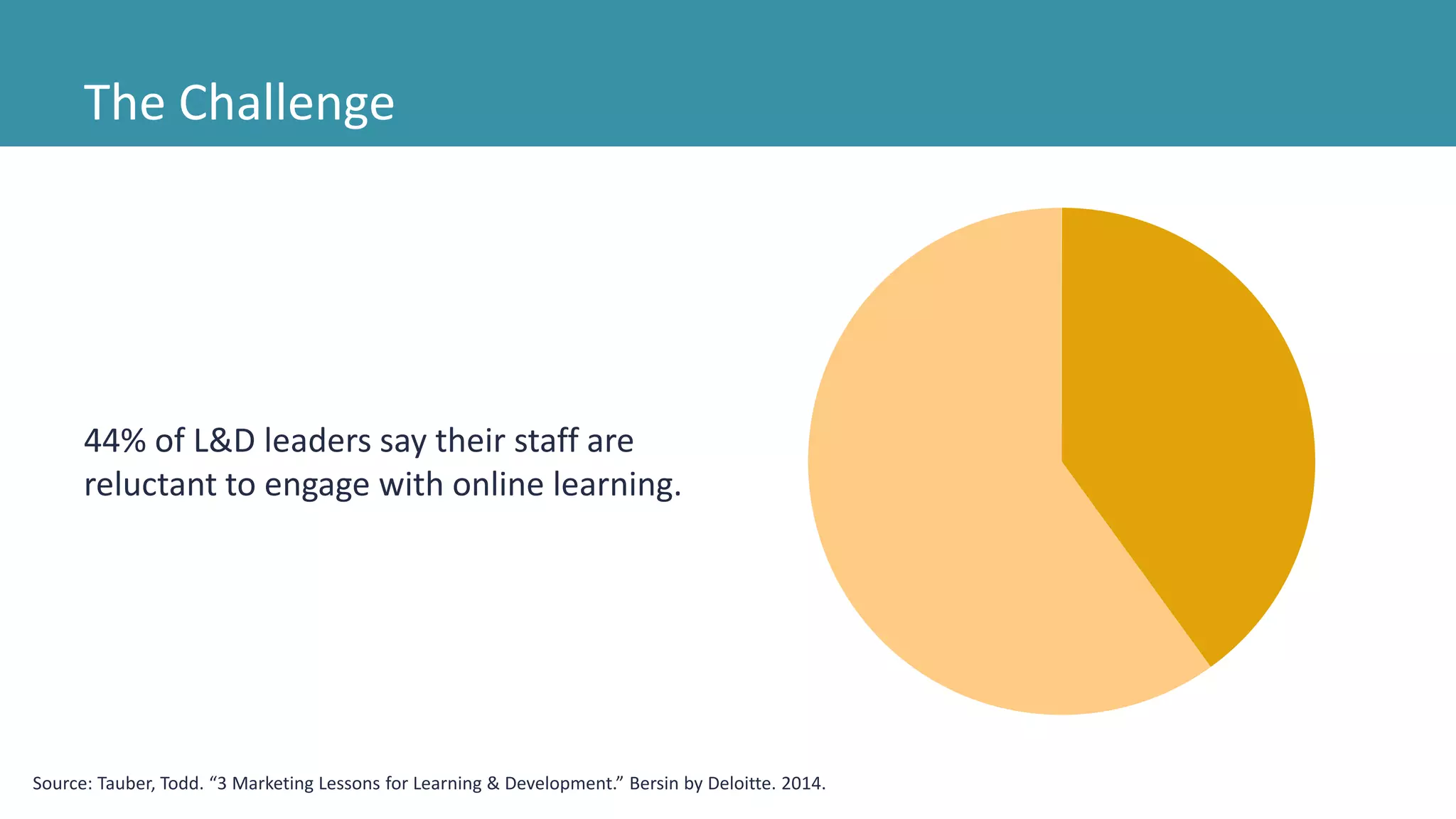 The Challenge
44% of L&D leaders say their staff are
reluctant to engage with online learning.
Source: Tauber, Todd. “3 Marketing Lessons for Learning & Development.” Bersin by Deloitte. 2014.
 