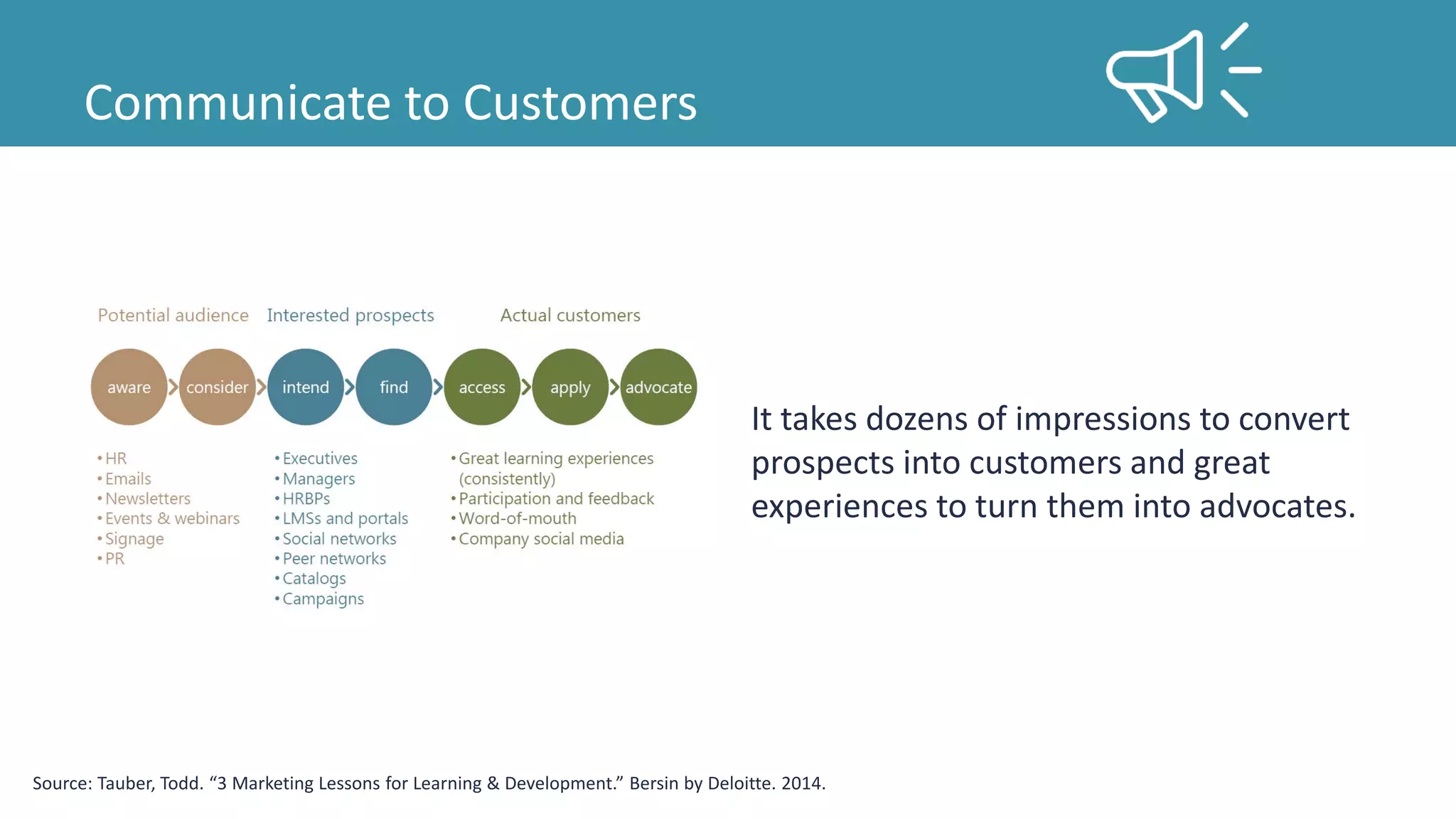Communicate to Customers
It takes dozens of impressions to convert
prospects into customers and great
experiences to turn them into advocates.
Source: Tauber, Todd. “3 Marketing Lessons for Learning & Development.” Bersin by Deloitte. 2014.
 