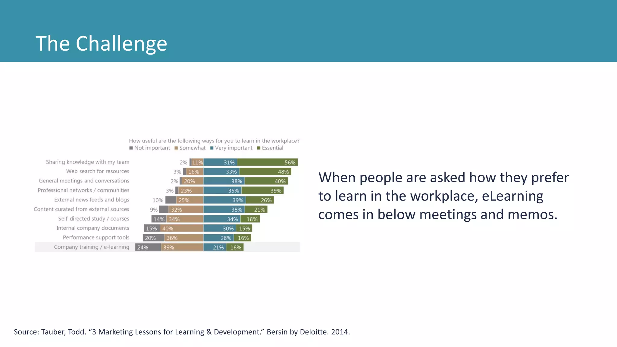 The Challenge
When people are asked how they prefer
to learn in the workplace, eLearning
comes in below meetings and memos.
Source: Tauber, Todd. “3 Marketing Lessons for Learning & Development.” Bersin by Deloitte. 2014.
 