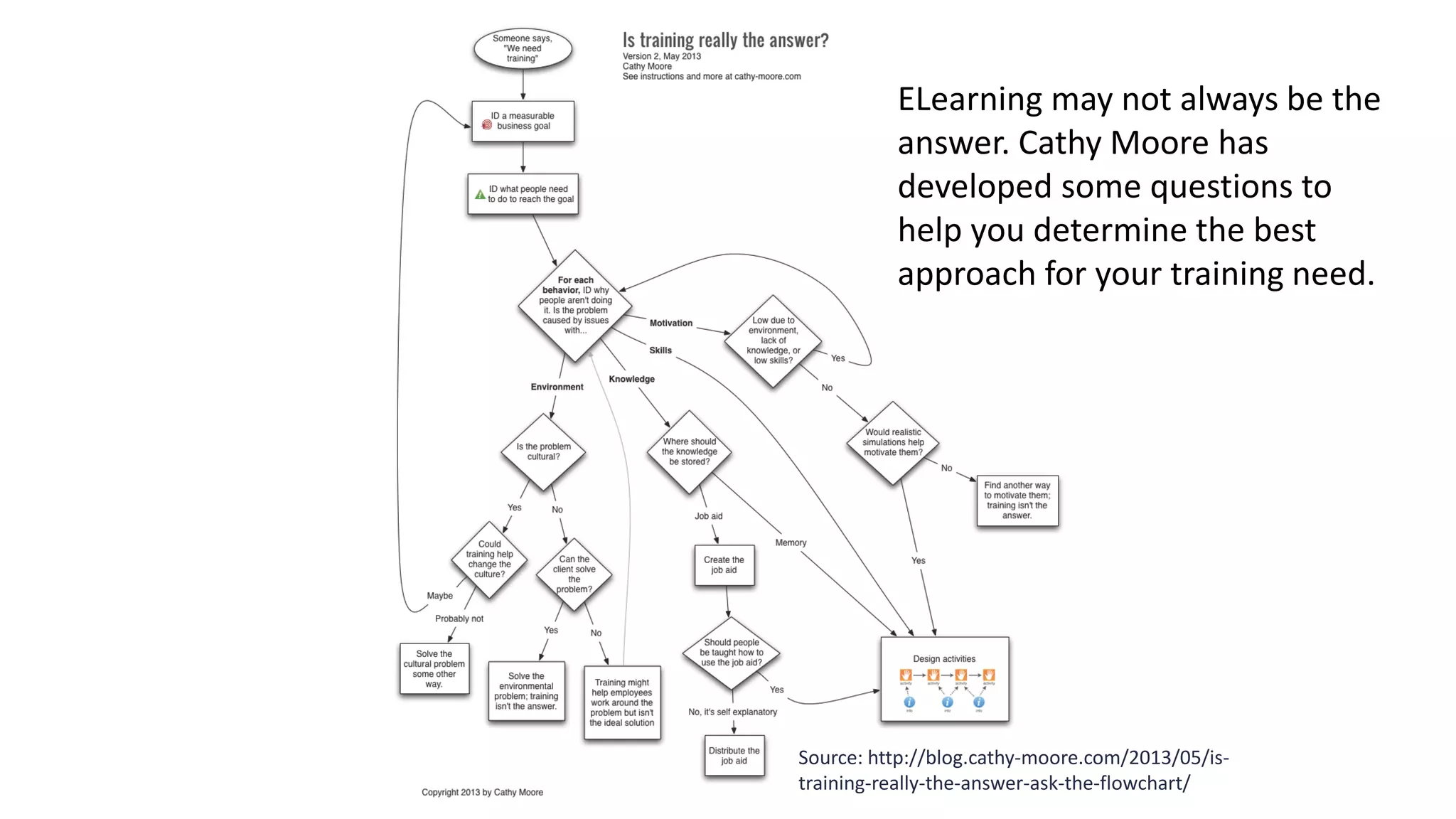 Source: http://blog.cathy-moore.com/2013/05/is-
training-really-the-answer-ask-the-flowchart/
ELearning may not always be the
answer. Cathy Moore has
developed some questions to
help you determine the best
approach for your training need.
 
