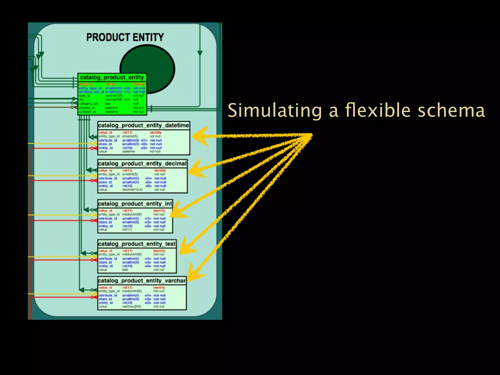 Simulating a ﬂexible schema
 
