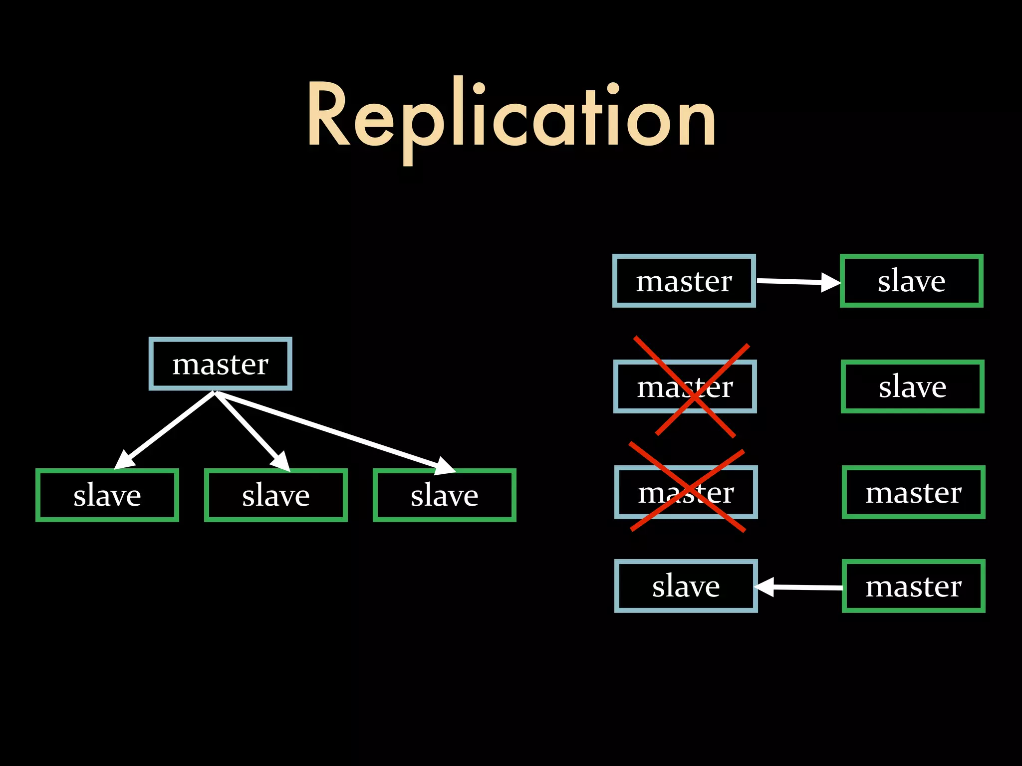 Replication
                            master   slave

        master
                            master   slave


slave       slave   slave   master   master

                             slave   master
 