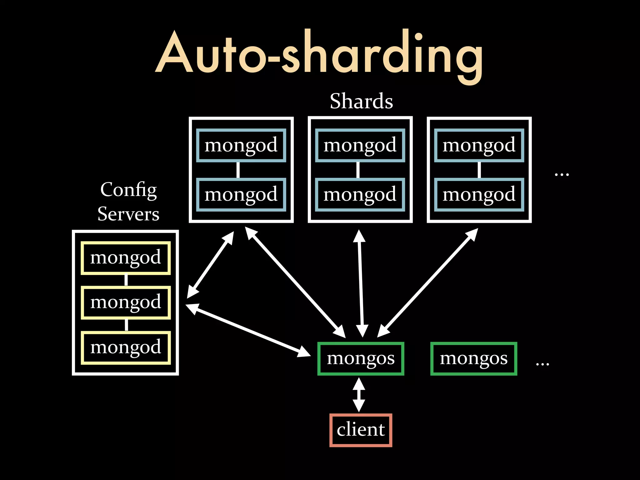Auto-sharding
                   Shards
          mongod   mongod    mongod
                                            ...
Conﬁg     mongod   mongod    mongod
Servers

mongod

mongod

mongod
                   mongos    mongos   ...


                    client
 