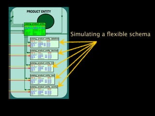Simulating a ﬂexible schema
 