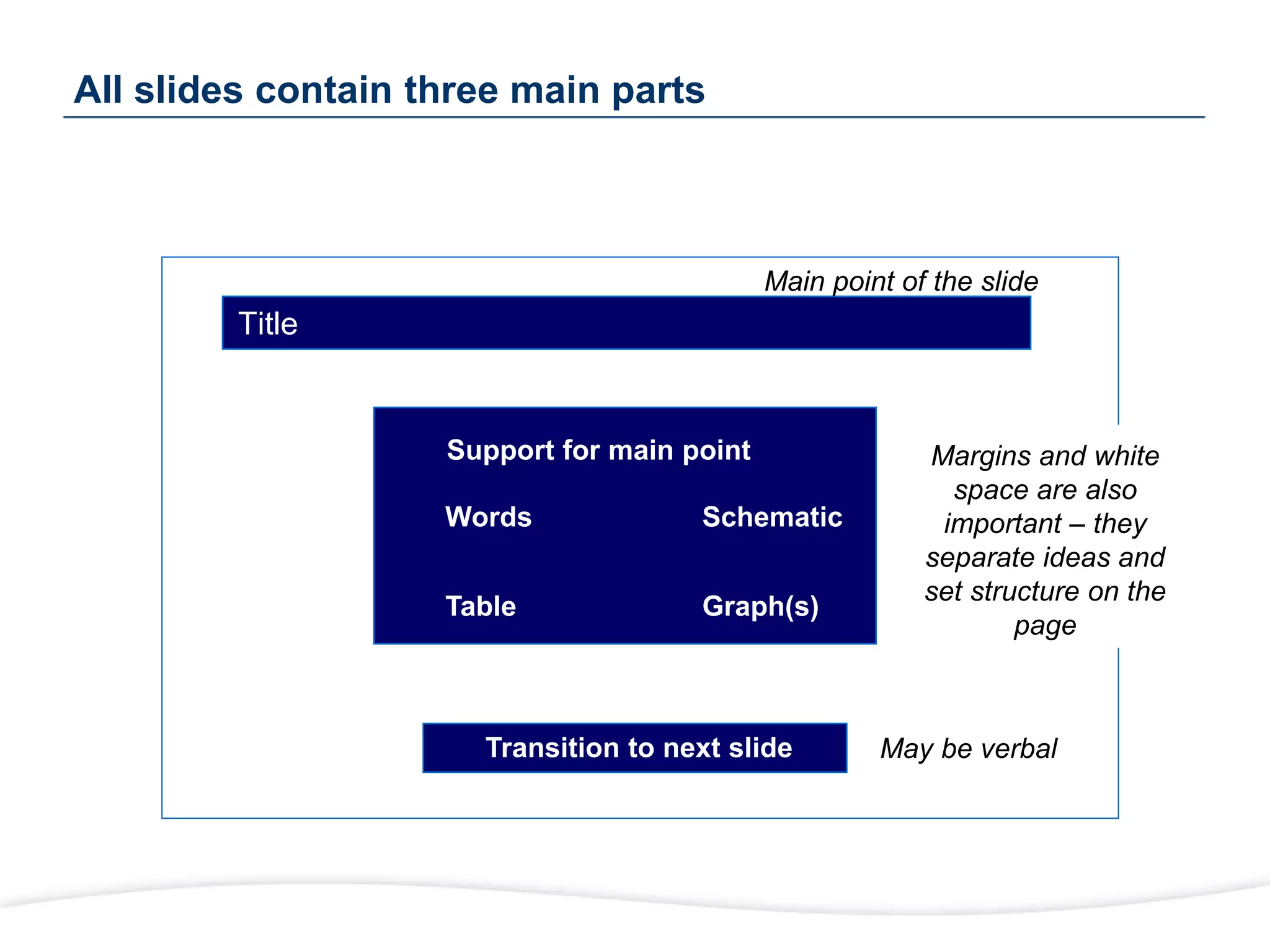 All slides contain three main parts
Title
Support for main point
Transition to next slide
• Words
• Table
• Schematic
• Graph(s)
Main point of the slide
May be verbal
Margins and white
space are also
important – they
separate ideas and
set structure on the
page
 
