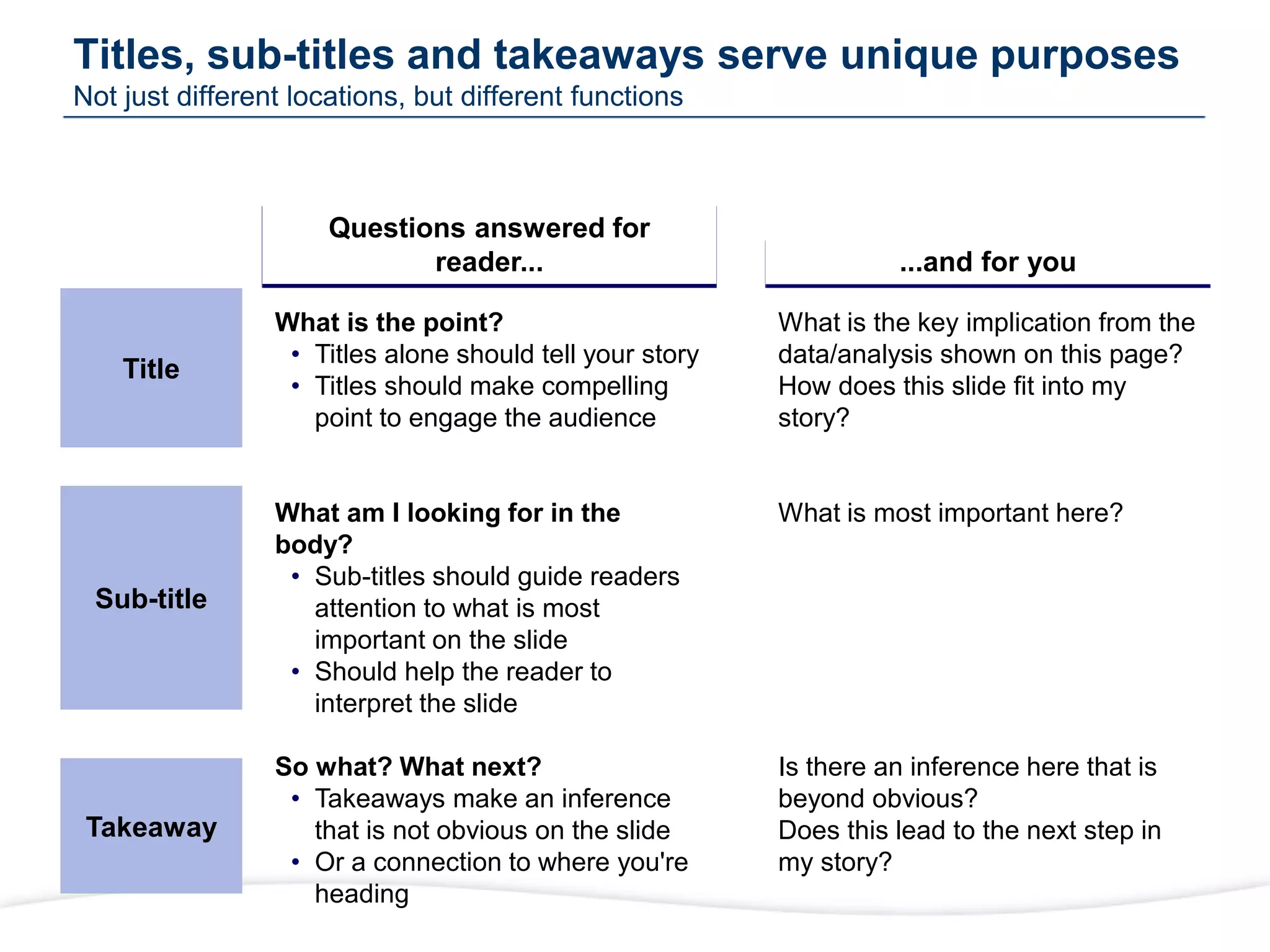 Titles, sub-titles and takeaways serve unique purposes
Not just different locations, but different functions
Title
Sub-title
Takeaway
Questions answered for
reader...
What is the point?
• Titles alone should tell your story
• Titles should make compelling
point to engage the audience
What am I looking for in the
body?
• Sub-titles should guide readers
attention to what is most
important on the slide
• Should help the reader to
interpret the slide
So what? What next?
• Takeaways make an inference
that is not obvious on the slide
• Or a connection to where you're
heading
...and for you
What is the key implication from the
data/analysis shown on this page?
How does this slide fit into my
story?
What is most important here?
Is there an inference here that is
beyond obvious?
Does this lead to the next step in
my story?
 