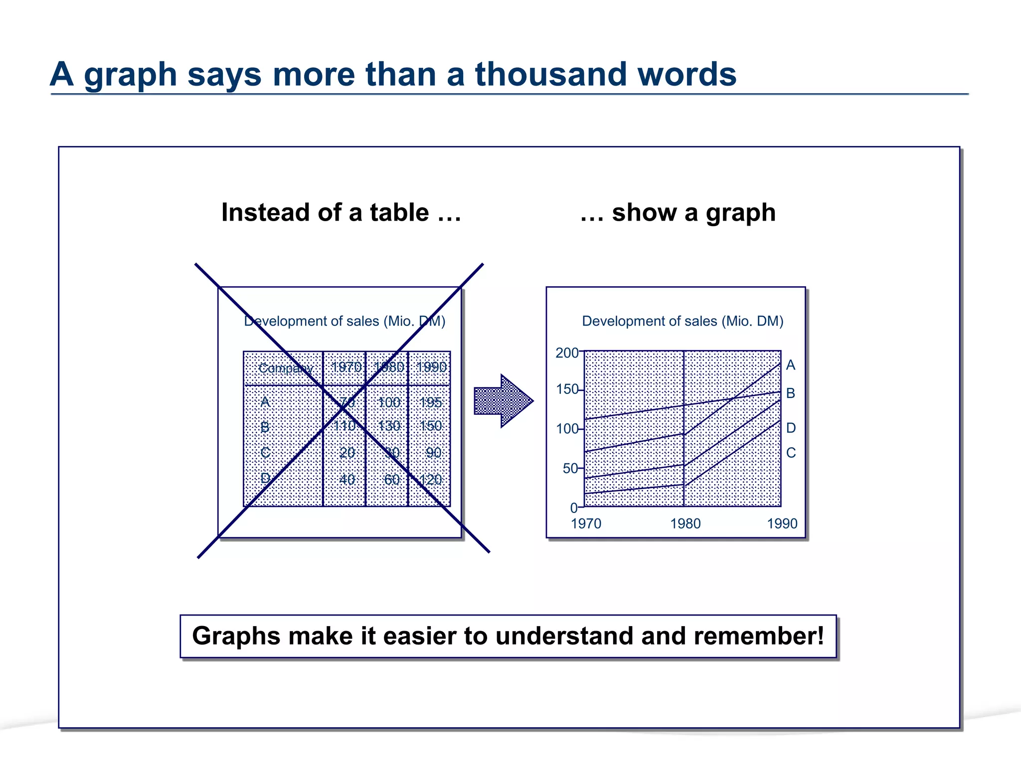 A graph says more than a thousand words
Instead of a table … … show a graph
Graphs make it easier to understand and remember!
Development of sales (Mio. DM) Development of sales (Mio. DM)
1970 1980 1990
0
50
100
150
200
A
B
D
C
Company 1970 1980 1990
A
B
C
D
70 100 195
110 130 150
20 30 90
40 60 120
 
