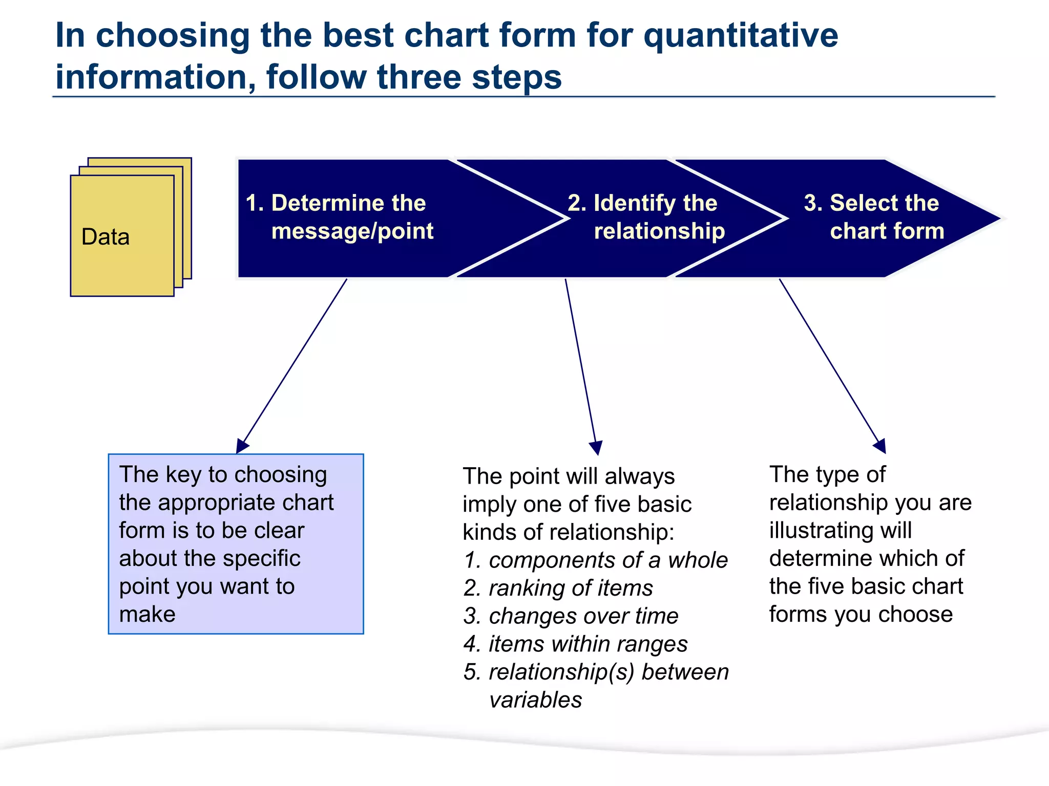 In choosing the best chart form for quantitative
information, follow three steps
1. Determine the
message/point
2. Identify the
relationship
3. Select the
chart form
Data
The key to choosing
the appropriate chart
form is to be clear
about the specific
point you want to
make
The point will always
imply one of five basic
kinds of relationship:
1. components of a whole
2. ranking of items
3. changes over time
4. items within ranges
5. relationship(s) between
variables
The type of
relationship you are
illustrating will
determine which of
the five basic chart
forms you choose
 
