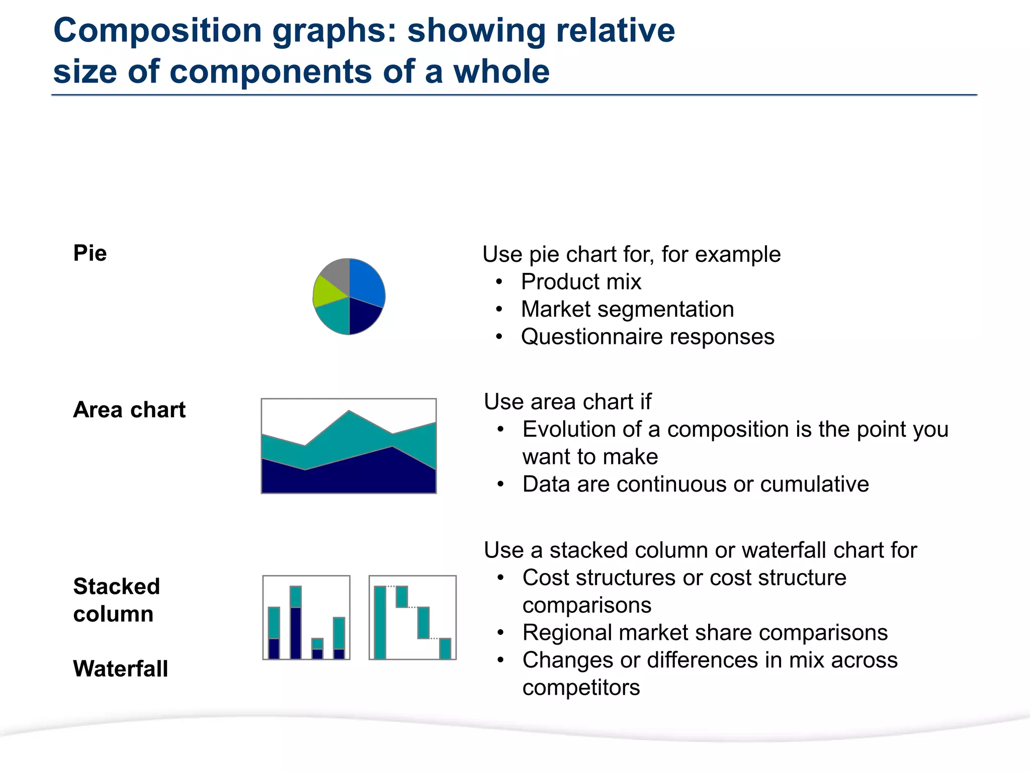 Composition graphs: showing relative
size of components of a whole
Use pie chart for, for example
• Product mix
• Market segmentation
• Questionnaire responses
Use a stacked column or waterfall chart for
• Cost structures or cost structure
comparisons
• Regional market share comparisons
• Changes or differences in mix across
competitors
Use area chart if
• Evolution of a composition is the point you
want to make
• Data are continuous or cumulative
Pie
Area chart
Stacked
column
Waterfall
 